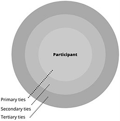 Conceptualizing the social networks of children of parents with serious mental illness: a thematic analysis